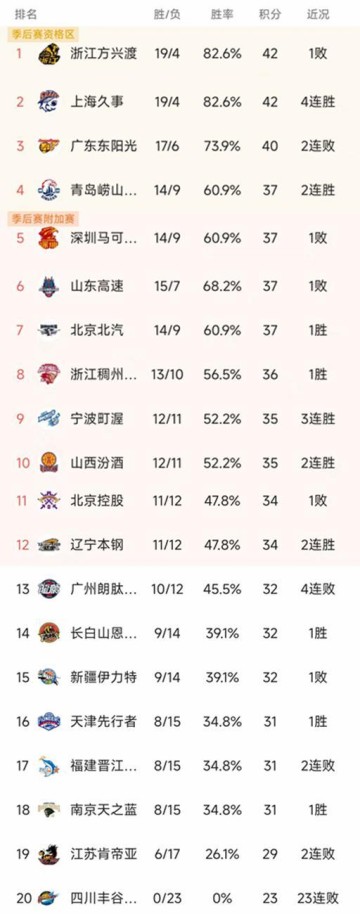 欧冠官方客户端-CBA最新积分榜：上海双杀广东，北京第7，深圳双加时3分憾负